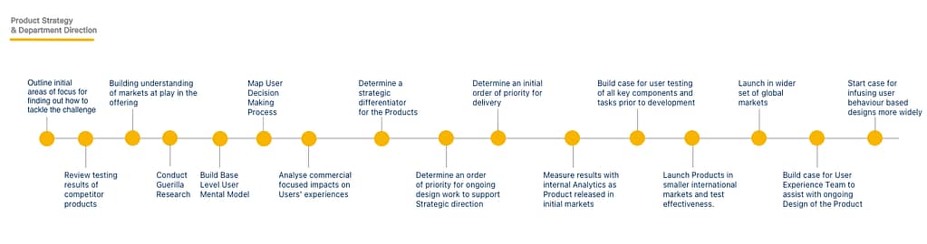 Timeline of actions to design the Cheapflights Product